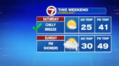 Rainy Sunday, chance for snow Tuesday