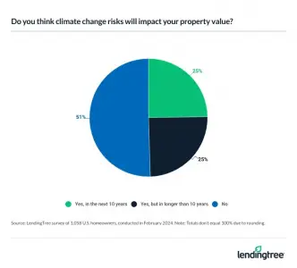 Smart homebuyers consider climate risks before buying real estate